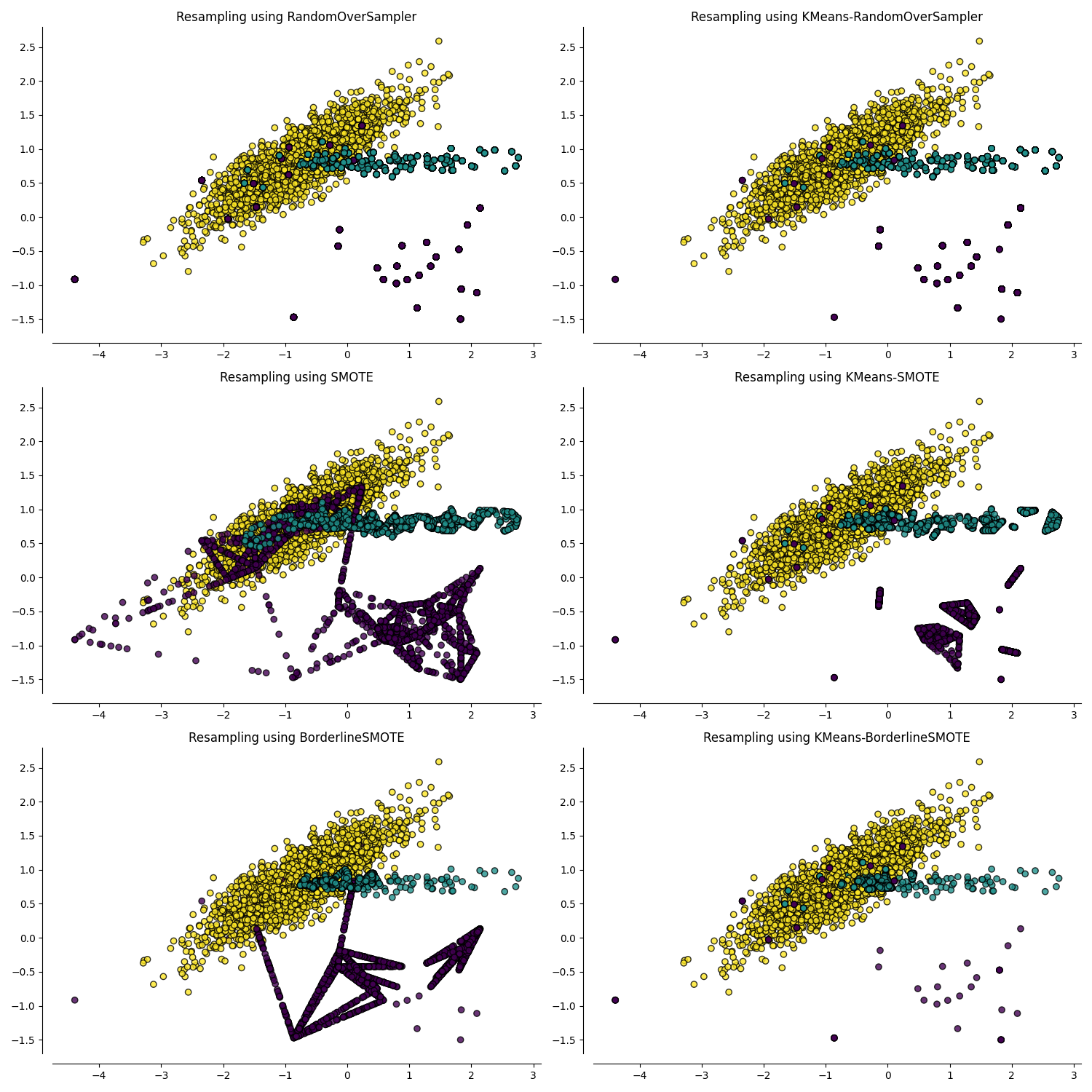 Resampling using RandomOverSampler, Resampling using KMeans-RandomOverSampler, Resampling using SMOTE, Resampling using KMeans-SMOTE, Resampling using BorderlineSMOTE, Resampling using KMeans-BorderlineSMOTE