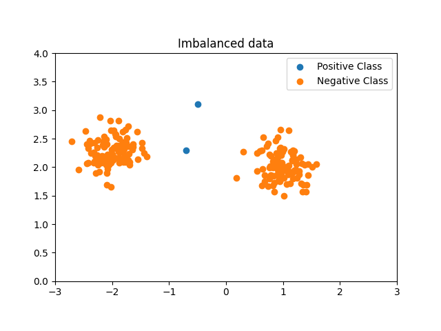 Imbalanced data