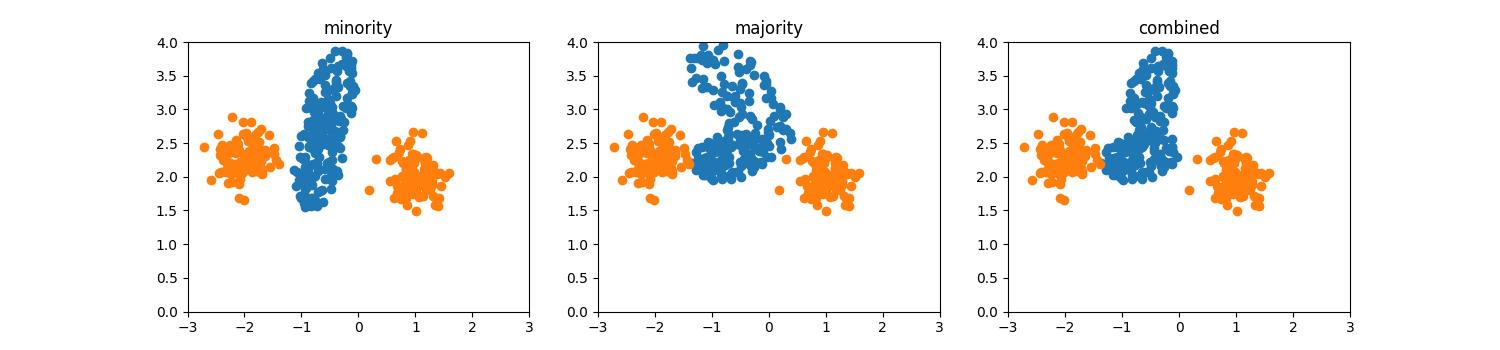 minority, majority, combined