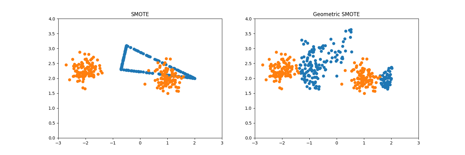 SMOTE, Geometric SMOTE