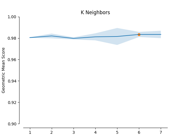 K Neighbors