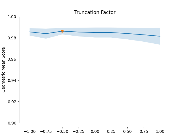 Truncation Factor