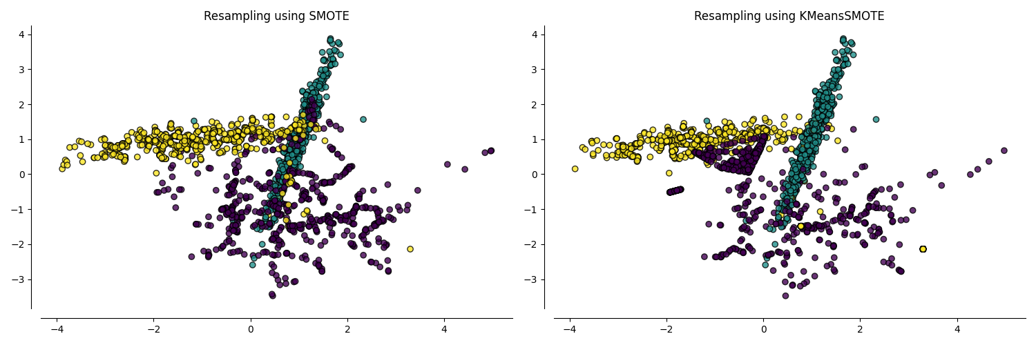 Resampling using SMOTE, Resampling using KMeansSMOTE