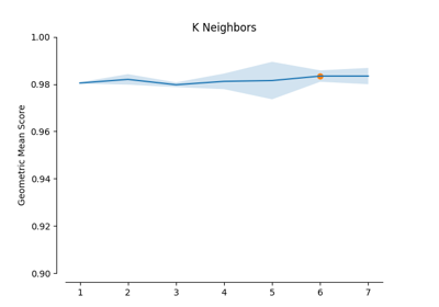 G-SMOTE validation curves