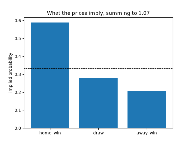 What the prices imply, summing to 1.07