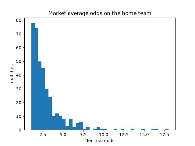 Market average odds on the home team