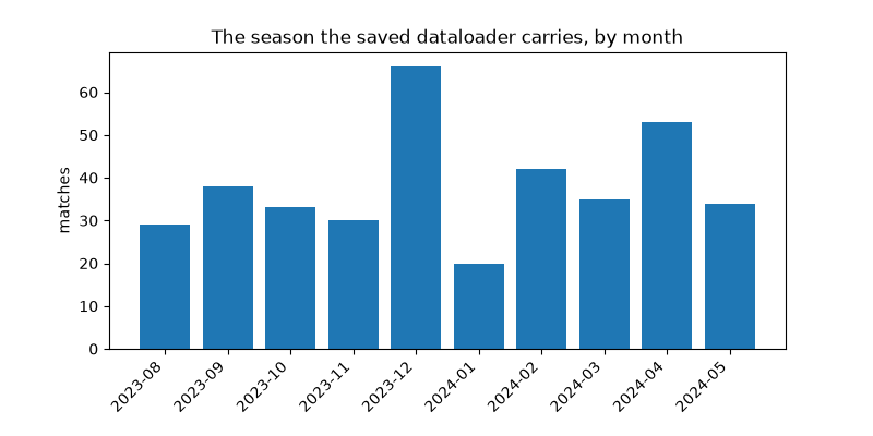The season the saved dataloader carries, by month