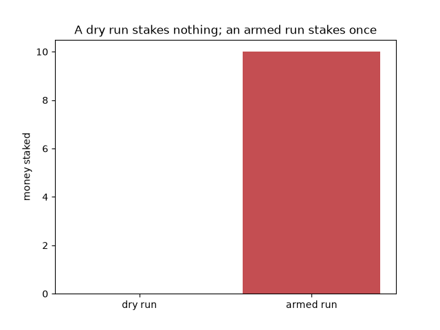 A dry run stakes nothing; an armed run stakes once