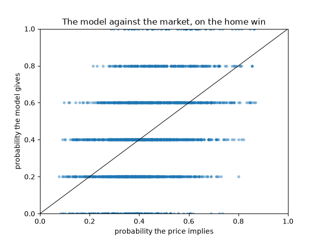 The model against the market, on the home win