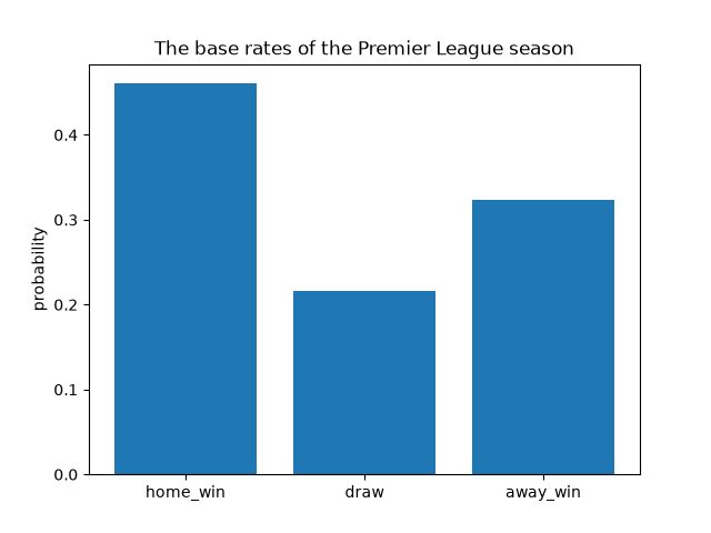 The base rates of the Premier League season