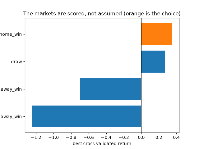 The markets are scored, not assumed (orange is the choice)