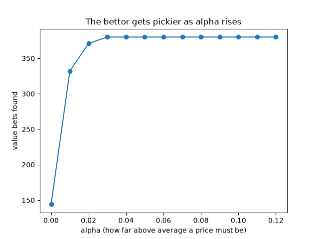 The bettor gets pickier as alpha rises