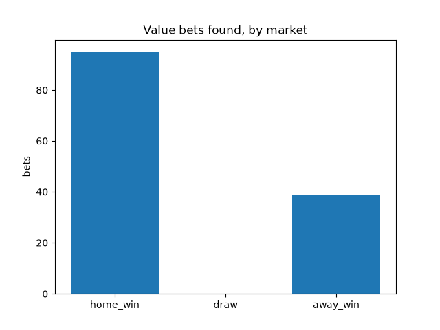 Value bets found, by market