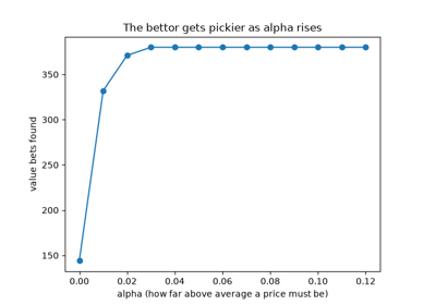 Odds comparison bettor