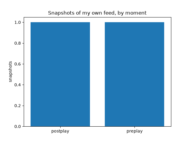 Snapshots of my own feed, by moment