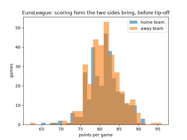 EuroLeague: scoring form the two sides bring, before tip-off