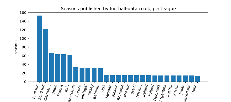 Seasons published by football-data.co.uk, per league