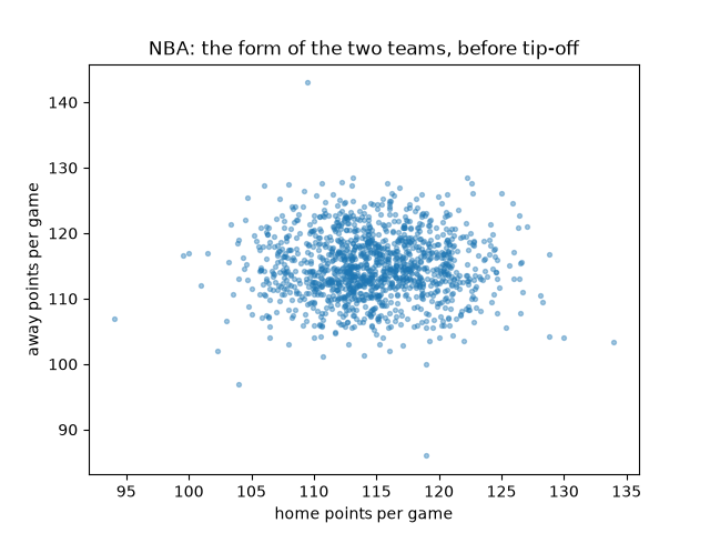 NBA: the form of the two teams, before tip-off