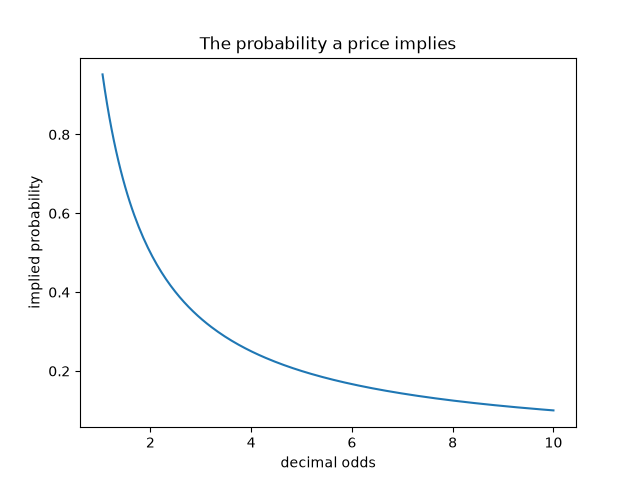 The probability a price implies