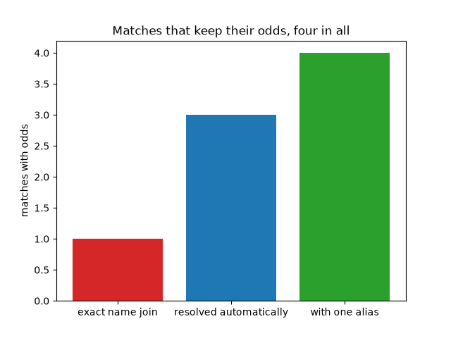 Matches that keep their odds, four in all