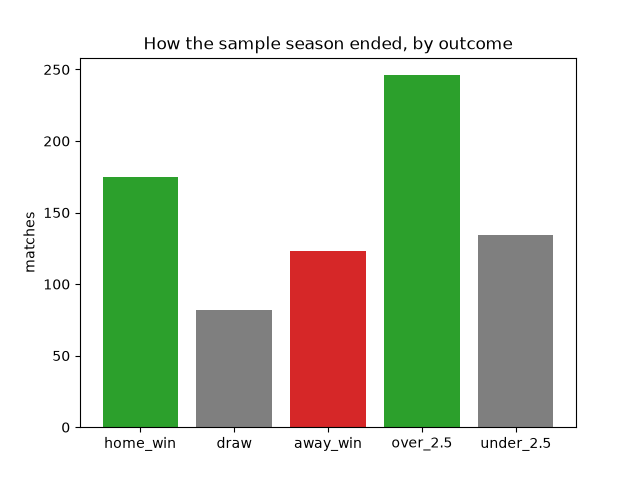 How the sample season ended, by outcome
