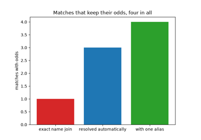 Reconciling two feeds